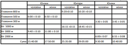 Критерії комплектування участників Навчально-тренувальних зборів на 2024 рік